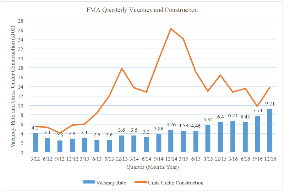 fma-vacancy-and-construction
